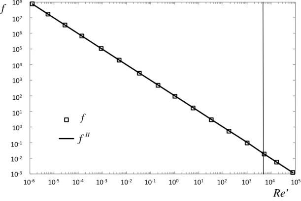 Figura 3-8 - Variação dos erros   I  e   II , Eq. (1.13) em função do Reynolds generalizado, Re II , para o  fluido Herschel-Bulkley, n=1,5