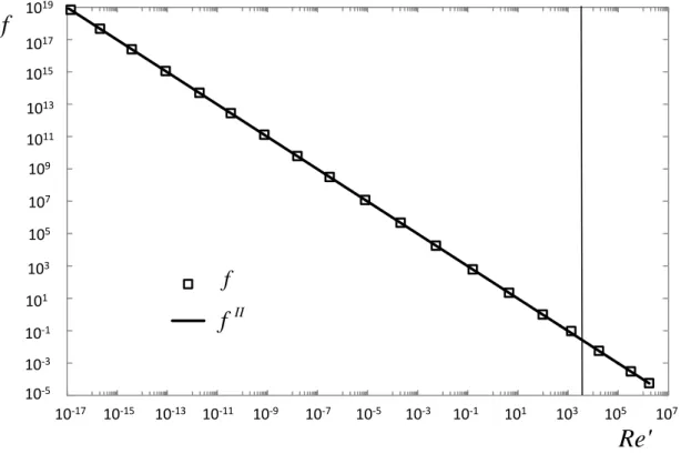 Figura 3-10 - Variação dos erros   I  e   II , Eq. (1.13) em função do Reynolds generalizado,  Re II , para  o fluido Casson