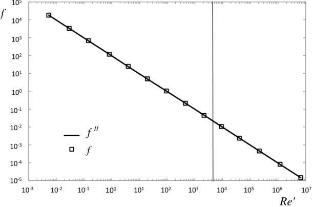 Figura 3-12 - Variação dos erros   I  e   II , Eq. (1.13) em função do Reynolds generalizado,  Re II , para  o fluido Carreau-Yasuda, n=0,2, a=1,5, μ ∞ /μ 0  = 0,08