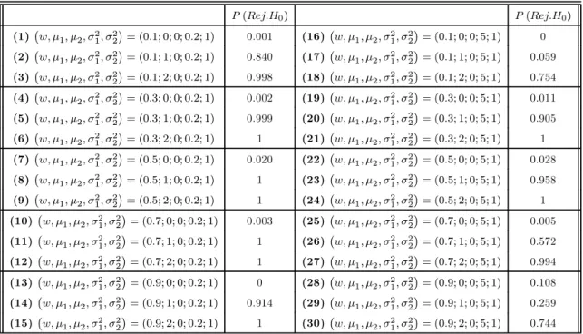 Tabela 5: misturas de gaussianas com duas subpopulações