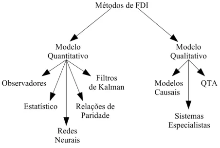 Figura 1.4: Classificação de métodos de FDI.