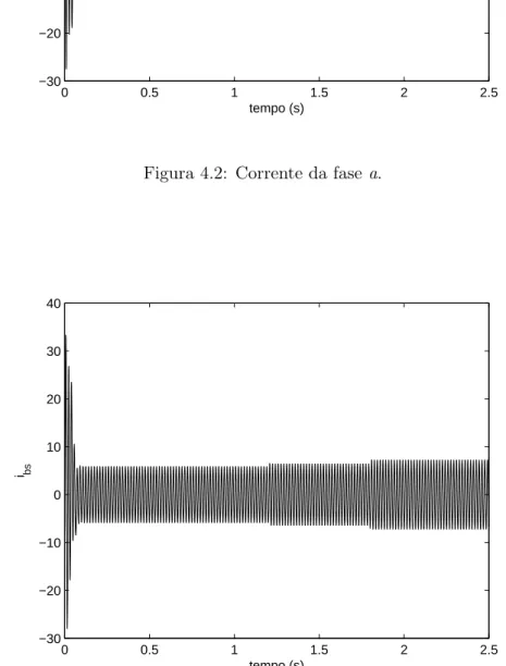 Figura 4.3: Corrente da fase b.