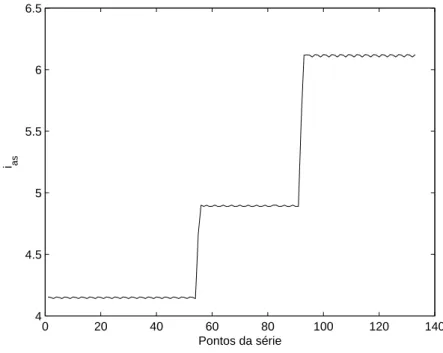 Figura 4.8: Corrente da fase a (rms): 2% e 5% de espiras em curto na fase a