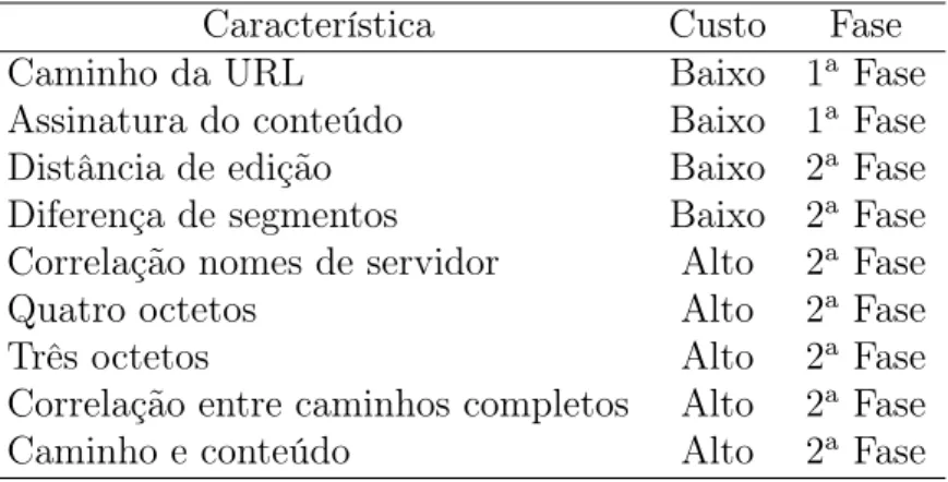 Tabela 3.1. Lista das características utilizadas no algoritmo DREAM, seus
