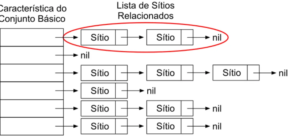 Figura 3.1. Estrutura de dados da Tabela de Sítios Relacionados.