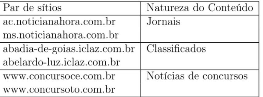 Tabela 4.5. Exemplos de pares de sítios da classe conteúdo regional e a natureza