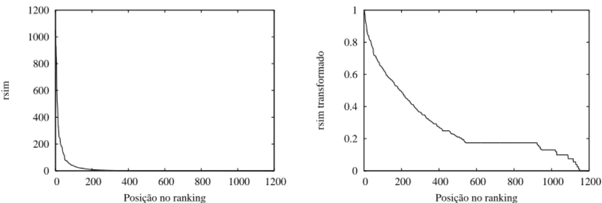 Figura 4.1. Curvas de rsim antes (esquerda) de depois (direita) da aplicação