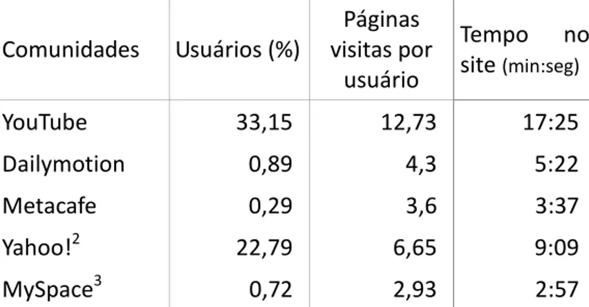 Tabela  2.1.  Relação  de  Redes  Sociais  para  comparoilhamenoo  de  vídeo  mais 