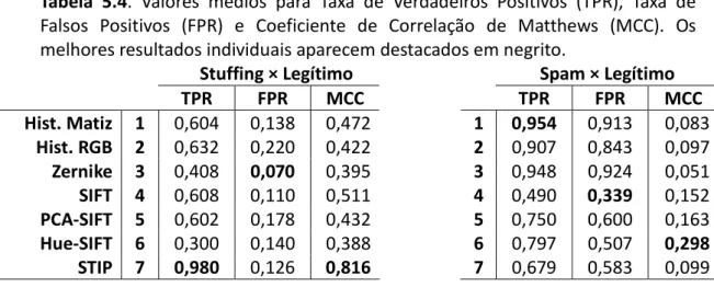 Tabela  5.4.  Valores  médios  para  Taxa  de  Verdadeiros  Posioivos  (TPR),  Taxa  de 