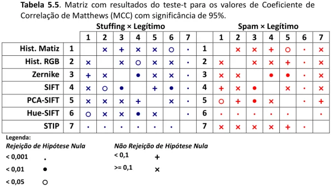 Tabela  5.5.  Maoriz  com  resuloados  do  oesoe-o  para  os  valores  de  Coeficienoe  de 