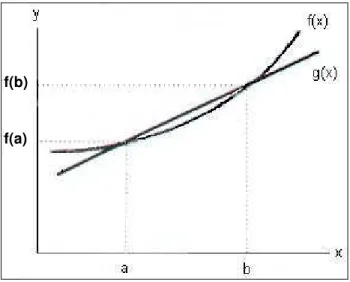 Figura 4-7 – Interpolação linear para reamostragem dos dados 
