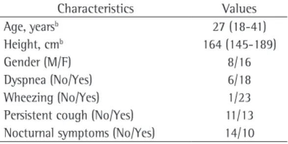 Table 3 shows the functional values prior  to and after the administration of 400 µg of  albuterol by the two techniques under study