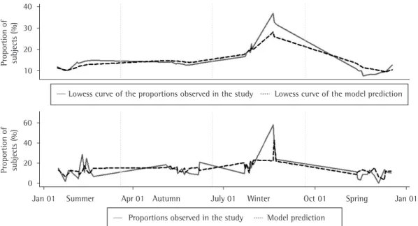 Figure 3 - AutoRegressive Moving Average with eXogenous input model showing the observed proportion of  subjects with respiratory symptoms and the model prediction