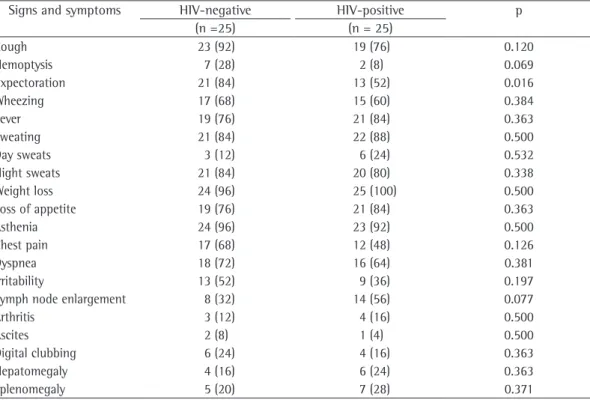 Table 1 ‑ Distribution of signs and symptoms by HIV status. a