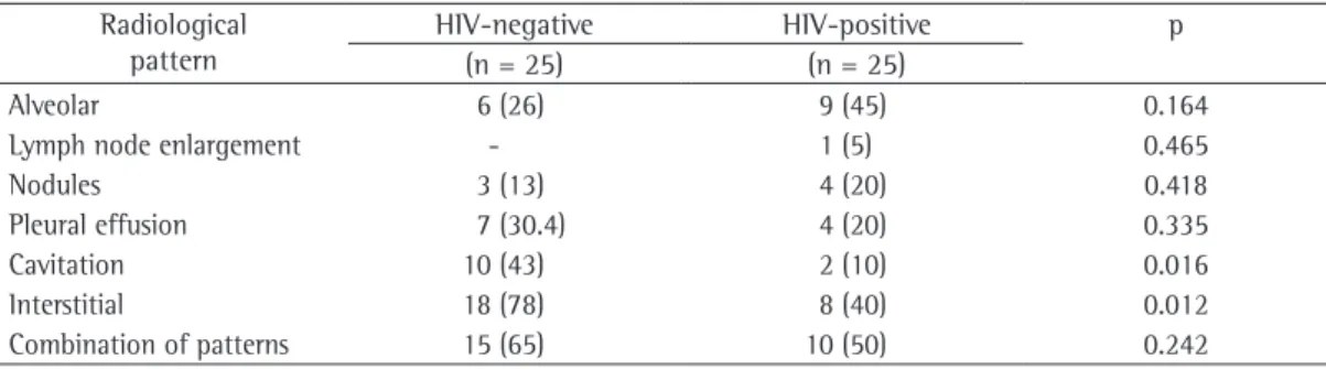 Table 2 ‑ Distribution of the duration (in months) of the reported signs and symptoms by HIV status