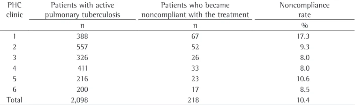 Table 1 - Frequency of patients with active pulmonary tuberculosis included in the study, as well as of patients  who became noncompliant with the treatment, by primary health care clinic, Porto Alegre, 2004-2006.