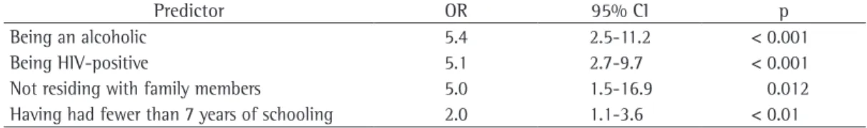 Table 3 - Multivariate analysis of the predictors of noncompliance.