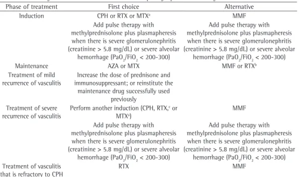 Table 3 - Summary of treatment choices in antineutrophil cytoplasmic antibody-associated vasculitis.