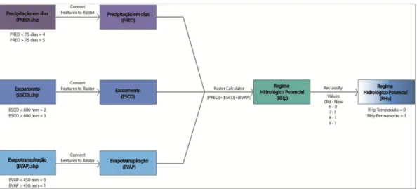 Figura 14- Representação esquemática para o cálculo auxiliar do regime hidrológico potencial