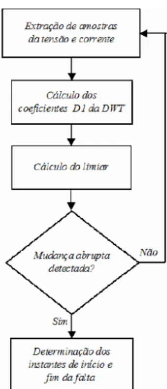 Figura 3.1: Fluxograma do algoritmo proposto para detecção de faltas em linhas de transmissão [16].