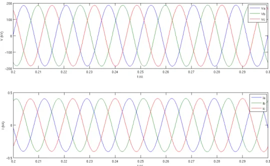 Figura 4.1: Forma de onda da tensão e corrente em um sistema trifásico, sob condições nominais.