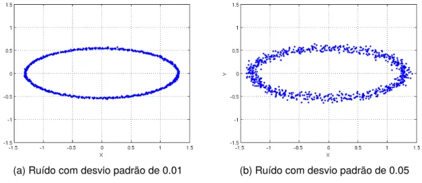 Figura 4.5: Elipses com presença da componente estocástica.