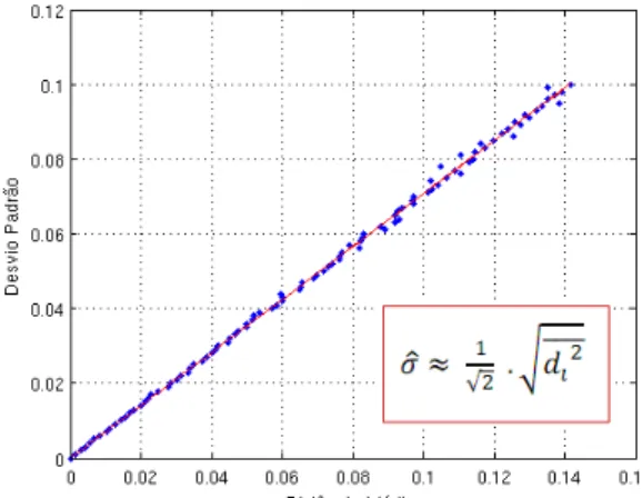 Figura 4.7: Comportamento simulado entre a distância média e o parâmetro de dispersão σ utilizando FFT.