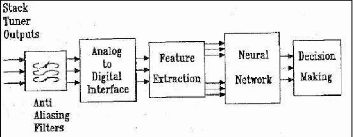 Figura 3. 2: Método baseado em FFT para diagnóstico de faltas (Bo, et al., 1997). 