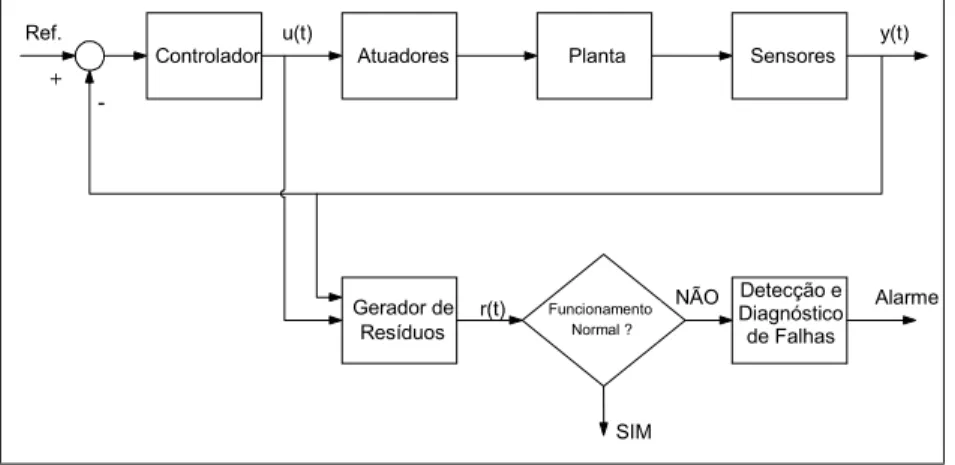 Figura 1 : Esquema de um algoritmo de detecção e diagnóstico de falhas genérico.