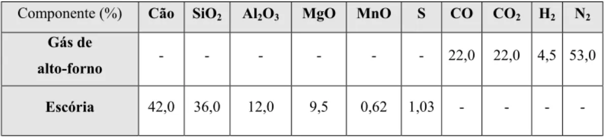 Tabela 3 : Composição química do combustível.