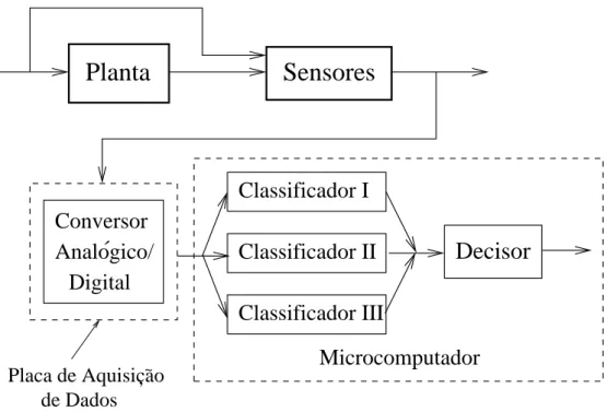 Figura 1.1: Estrutura simplificada do sistema de detecção e diagnóstico de falhas. Classificador I é o responsável pela detecção de barras quebradas, o Classificador II pelo diagnóstico de falhas mecânicas e o Classificador III pela detecção de curto-circu