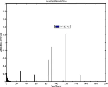 Figura 2.11: Espectro de vibração, motor alimentado por um sistema dese- dese-quilibrado de tensão, V AB = 200 V , V BC = 220 V , V CA = 200 V 
