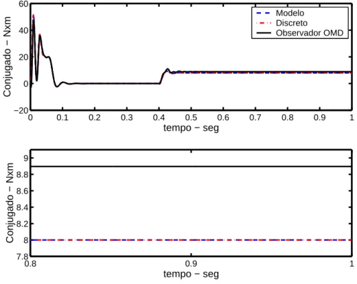 Figura 4.7: Conjugado obtido pelo modelo discreto, observador em modos deslizantes (OMD) e o real