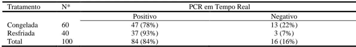 Tabela 4: Resultados da pesquisa da presença de Campylobacter spp. em carcaças de frangos de corte, comercializadas  em temperaturas de congelamento e resfriamento, realizadas pela técnica da PCR em Tempo Real