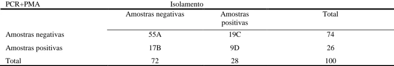 Tabela 7: Comparativo entre os resultados de isolamento e PCR em Tempo Real associada ao uso de propídio monoazida (PMA)