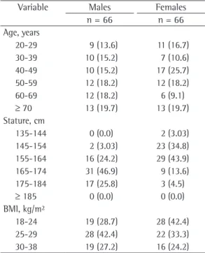 Table 2 - General data regarding the six-minute walk test, by gender.