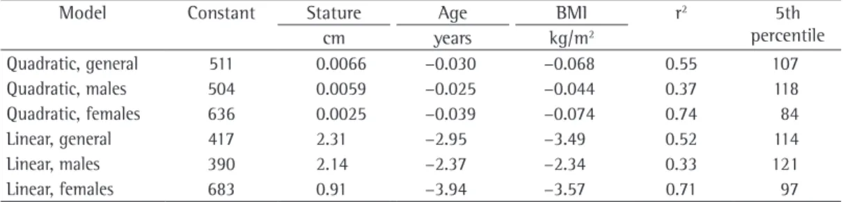 Table 3 - Models tested for the six-minute walk distance and the anthropometric variables selected.