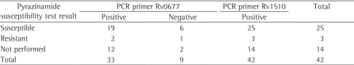 Table 2 - Results of additional tests for the identification of  Mycobacterium bovis  in the isolates tested.