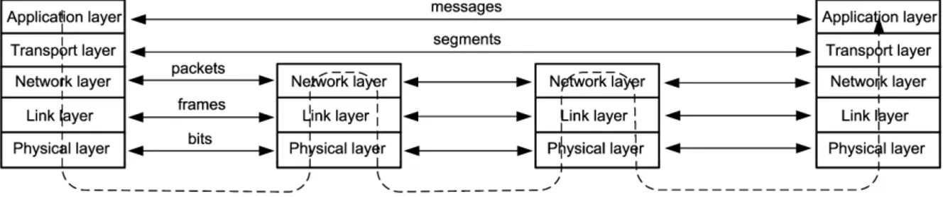 Figure 2.10 - The types of information formats and the flow of information between the layers