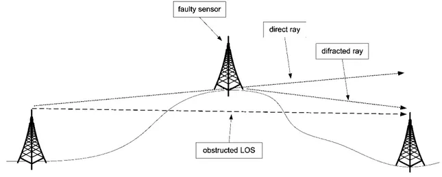 Figure 2.27 - Obstruction of the signal in case of a failure one sensor on the top a hill