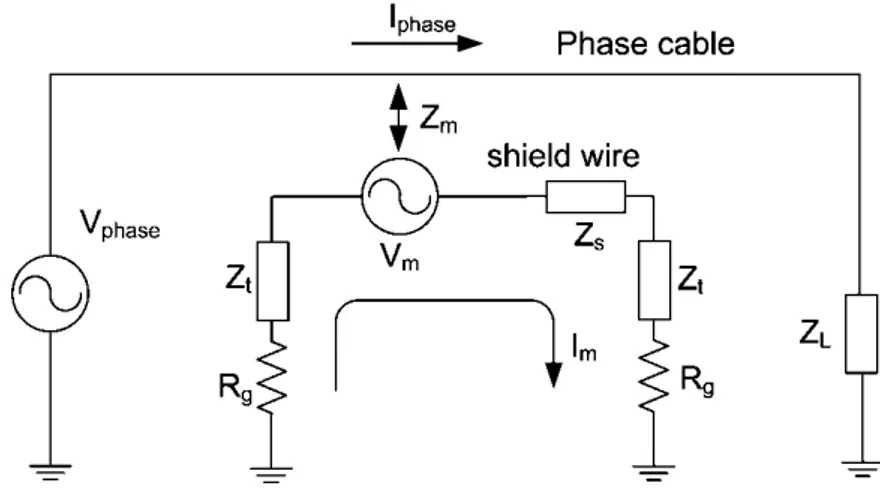 Figure 3.4 - Equivalent circuit for the induction of voltage on the shield wires: I phase  is the 