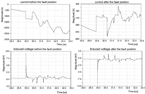 Figure 3.7 - Details of the edges of the transient currents and the induced voltages of Figure 3.6