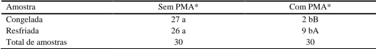 Tabela  3.  Comparação  da  presença  de  Campylobacter  spp.  em  carcaças  de  frangos  resfriadas  e  congeladas analisadas pela técnica de PCR em tempo real e PCR em tempo real com PMA 
