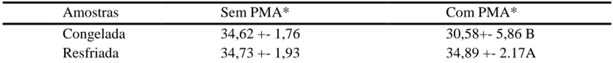 Tabela  4.  Variação  de  Cycle  threshold  (Ct)  de  amostras  quantificadas  para  Campylobacter  spp