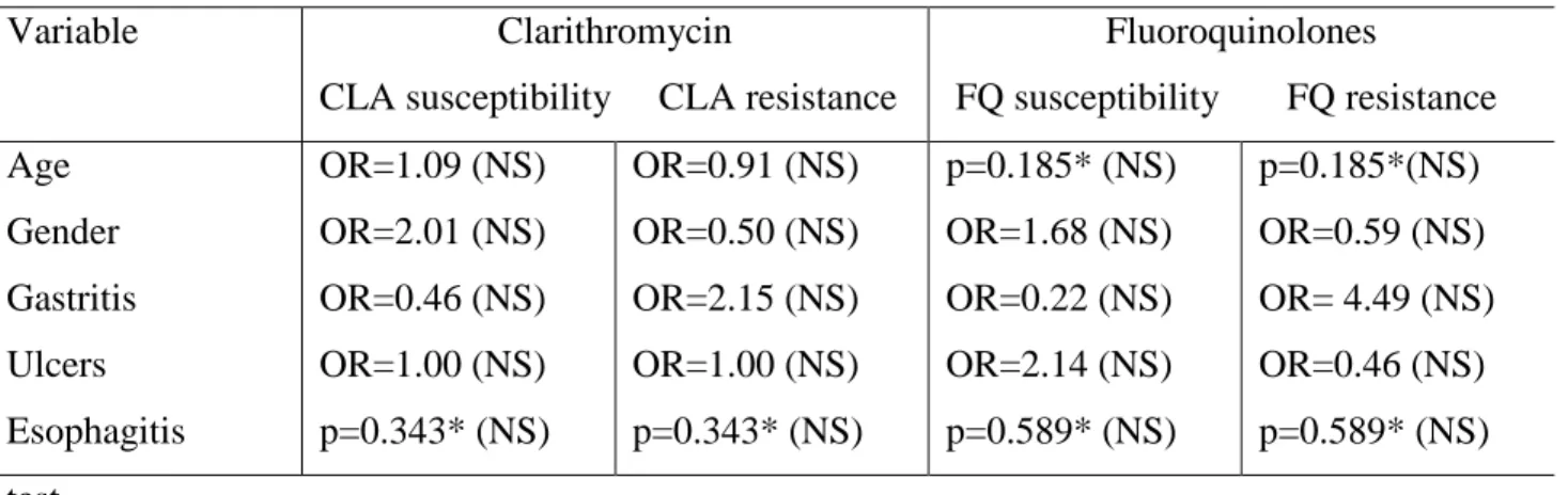 Table 3.  Association between risk factors and susceptibility or resistance to both clarithromycin  and fluoroquinolones 