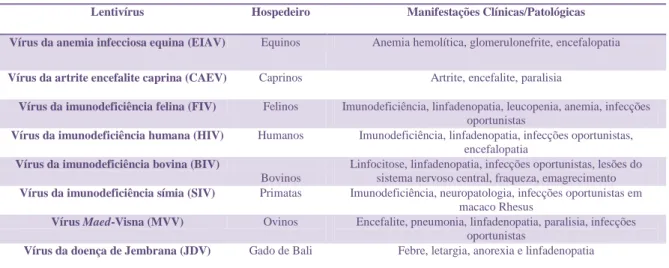 Tabela 1: Manifestações clínicas e patológicas dos Lentivírus. 