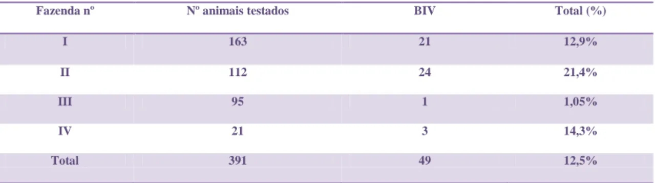 Tabela 3: Porcentagem e total de animais positivos por fazenda testados através PCR-SN