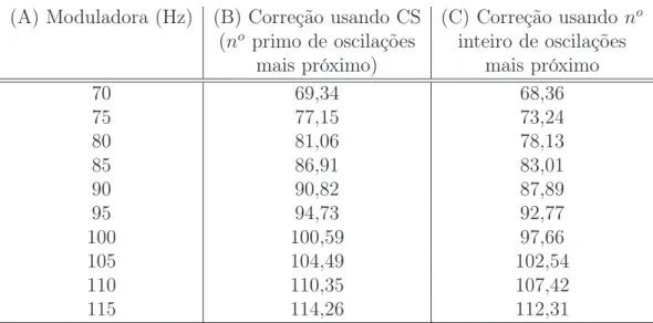 Tabela 3.1: (A): Freqüências de teste originais. (B): Correção das freqüências de teste pelo critério de CS (número primo)