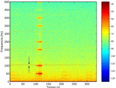 Figura 4.1: Espectrograma típico calculado a partir de LFP coletado no CI de rato Wistar durante estimulação por varredura retrógrada da profundidade