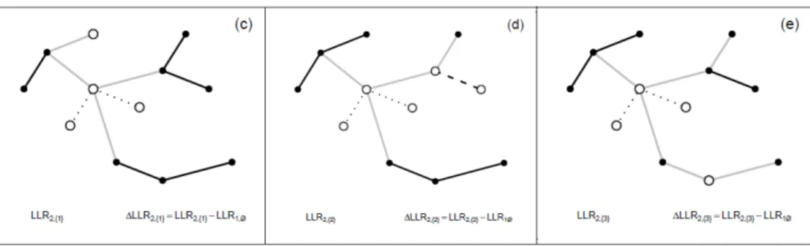 Figura 3.4: Parti¸c˜oes candidatas compostas pelo cluster mais veross´ımil e respectivos clusters nas sub´arvores.